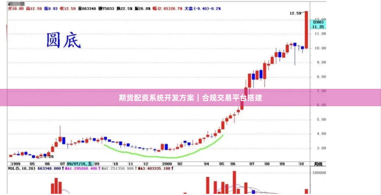 期货配资系统开发方案｜合规交易平台搭建